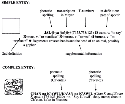 Example of elements used in entries in John Montgomery's Dictionary of Maya Hieroglyphs.