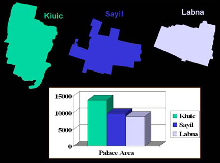 Figure 26. Comparative areas of palaces at Sayil, Kiuic, and Labn&aacute;.