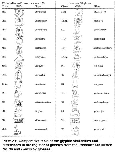Plate 29: Comparative table of the glyphic similarities and differences in the register of glosses from the Postcortesan Mixtec No. 36 and Lienzo 57 glosses.