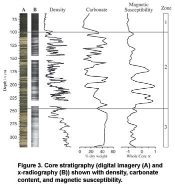 Figure 3. Core stratigraphy (digital imagery (A) and x-radiography (B)) shown with density, carbonate content, and magnetic susceptibility.