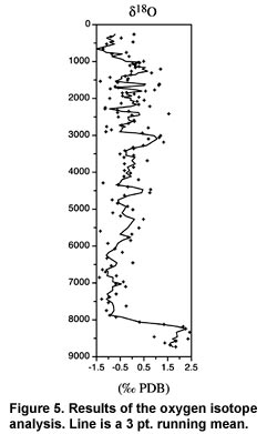 Figure 5. Results of the oxygen isotope analysis. Line is a 3 pt. running mean.