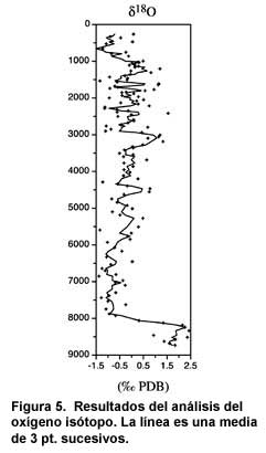 Figura 5. Resultados del análisis del oxígeno isótopo. La línea es una media de 3 pt. sucesivos.