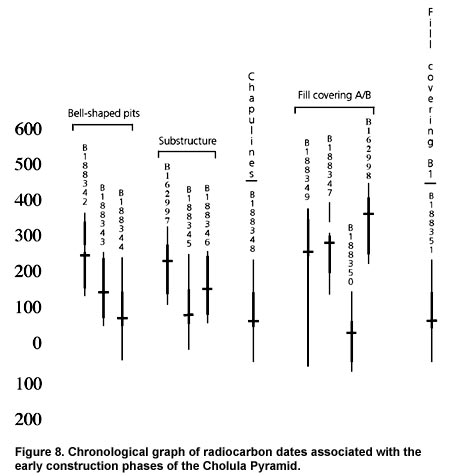 Figure 8. Chronological graph of radiocarbon dates associated with the early construction phases of the Cholula Pyramid.