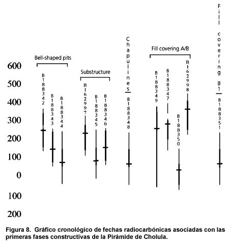 Figura 8. Gráfico cronológico de fechas radiocarbónicas asociadas con las primeras fases constructivas de la Pirámide de Cholula.