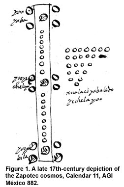 Figure 1. A late 17th-century depiction of the Zapotec cosmos, Calendar 11, AGI México 882.