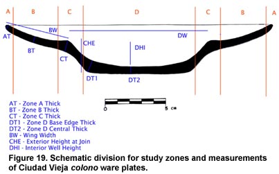 Figure 19. Schematic division for study zones and measurements of Ciudad Vieja colono ware plates.