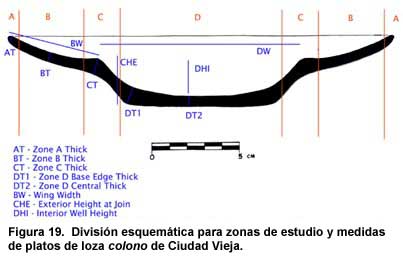 Figura 19. División esquemática para zonas de estudio y medidas de platos de loza colono de Ciudad Vieja.