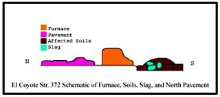 Figure 44b. Furnace for copper smelting: El Coyote, Str. 372, Furnace Schematic (Drawing courtesy of Laura Richardson).