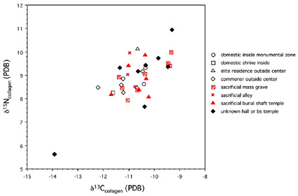 Figure 1. Stable carbon and nitrogen isotopic composition of human bone collagen from Mayapán, by burial context.