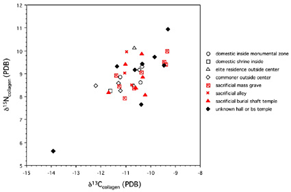 Figura 1. Composición de isótopos estables de carbón y de nitrógeno en colágeno de hueso humano de Mayapán, según el contexto de entierro.