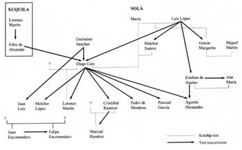 Figure 1.1. Clandestine circulation network for ritual texts in Solá, 1629-1654.