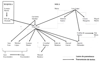 Figura 1.1. Clandestine circulation network for ritual texts in Solá, 1629-1654.