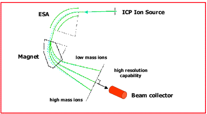 Figure 8: Schematic diagram of a magnetic-sector ICP-MS instrument like the Thermo-Elemental Axiom recently installed at MURR.