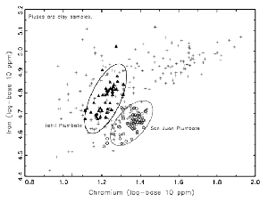 Figure 11: Iron and chromium concentrations determined by INAA in San Juan and Tohil Plumbate together with raw clay samples from the Plumbate production region.