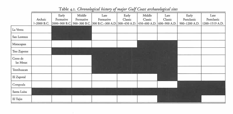 Chronology Chart