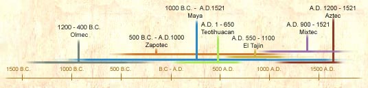 Mesoamerican Timeline