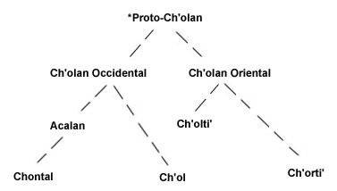 Ch'olan sub-rama de las lenguas Mayas