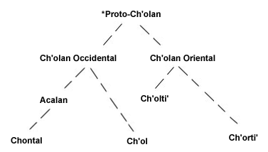Ch'olan sub-rama de las lenguas Mayas Ch'olan sub-rama de las lenguas Mayas
