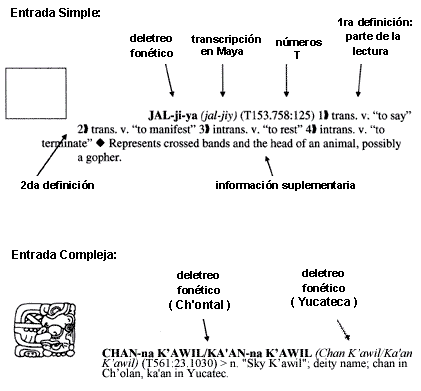 Ejemplos de elementos usados en el Dictionary of Maya Hieroglyphs de John Montgomery.