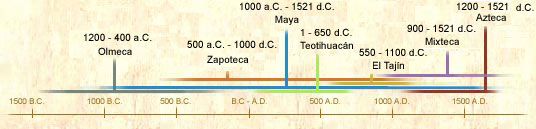 Línea del Tiempo de Mesoamérica