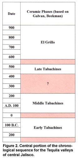 Figure 2. Central portion of the chronological sequence for the Tequila valleys of central Jalisco.