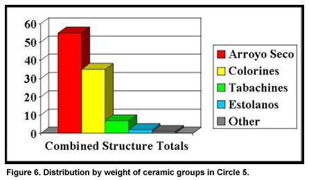 Figure 6. Distribution by weight of ceramic groups in Circle 5.