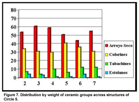 Figure 7. Distribution by weight of ceramic groups across structures of Circle 5.